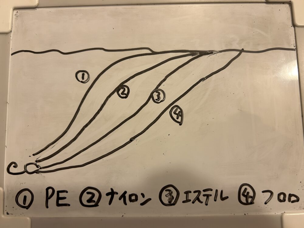 ライン別の水中イメージ
